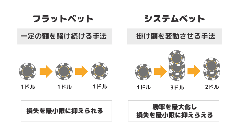フラットベット、システムベットについて