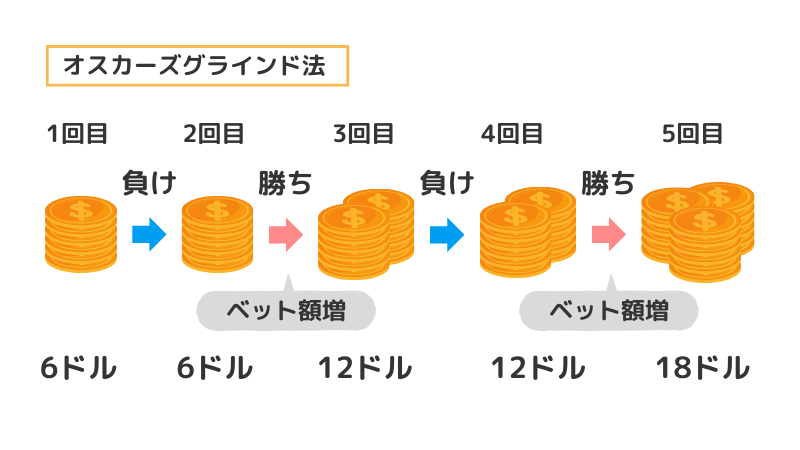オスカーズグラインド法