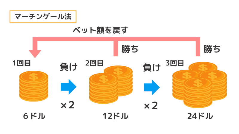 マーチンゲール法