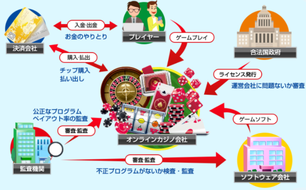 オンカジの仕組み｜ライセンス取得企業が運営している合法カジノ