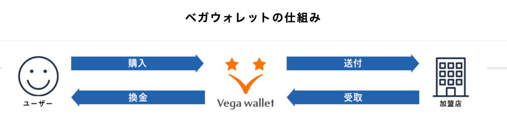 Vega Wallet 仕組み
