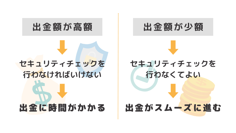 1 出金額を抑えると出金手続きがスムーズになる理由