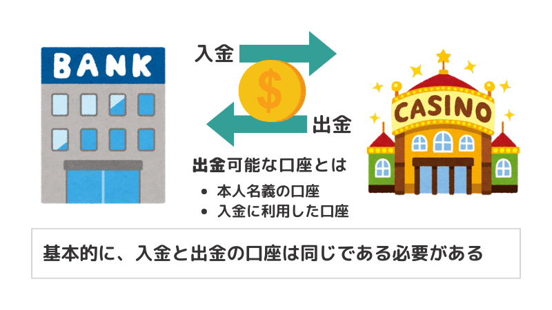 2 出金は入金に利用した口座へが基本