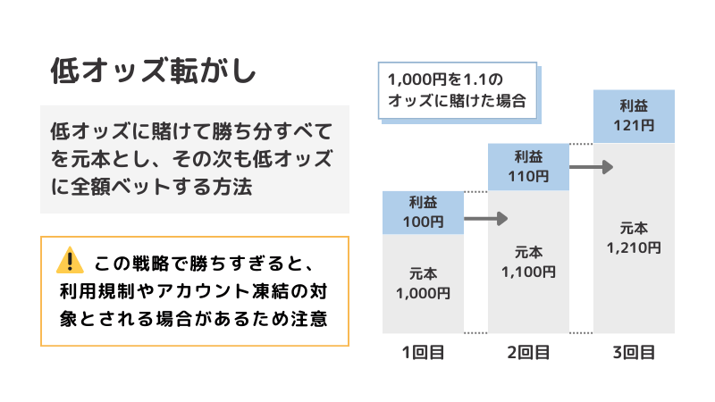 4 4 低オッズ転がしを活用するの解説