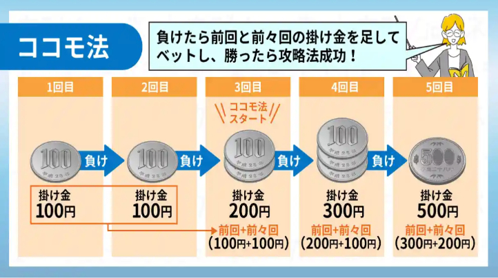 ココモ法とは？