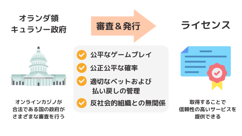 理由①キュラソーライセンスを取得している