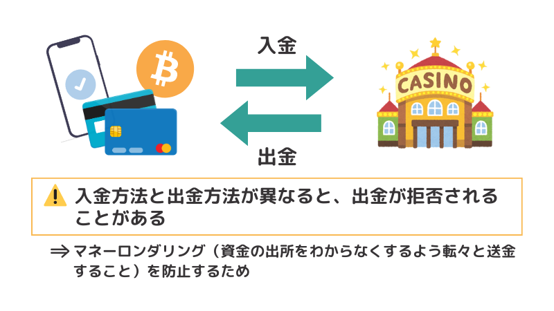 入金時と違う出金方法を選択している