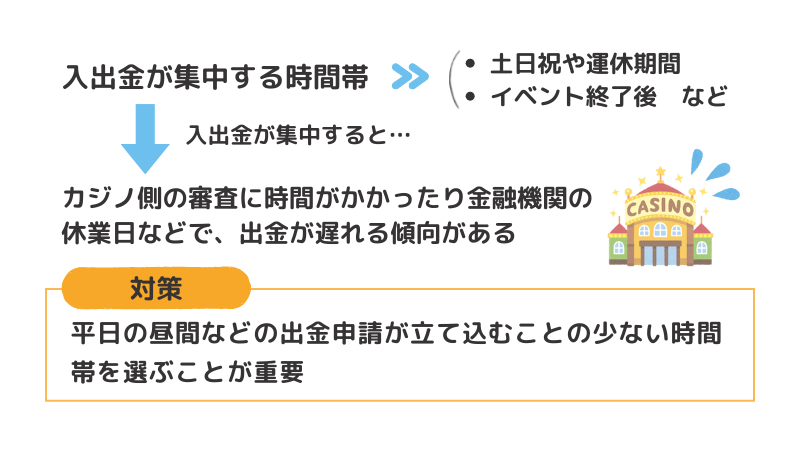 出金が混みやすい時間に手続きした