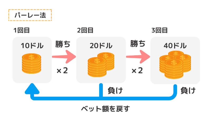 他の必勝法と併用する